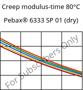 Creep modulus-time 80°C, Pebax® 6333 SP 01 (dry), TPA, ARKEMA