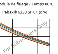 Module de fluage / Temps 80°C, Pebax® 6333 SP 01 (sec), TPA, ARKEMA