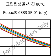 크립탄성율-시간 80°C, Pebax® 6333 SP 01 (건조), TPA, ARKEMA
