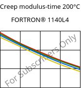 Creep modulus-time 200°C, FORTRON® 1140L4, PPS-GF40, Celanese
