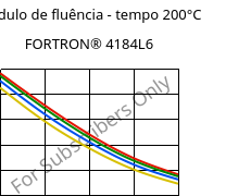 Módulo de fluência - tempo 200°C, FORTRON® 4184L6, PPS-(MD+GF)53, Celanese