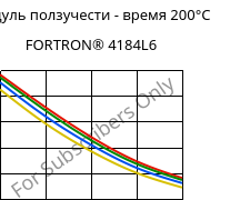 Модуль ползучести - время 200°C, FORTRON® 4184L6, PPS-(MD+GF)53, Celanese