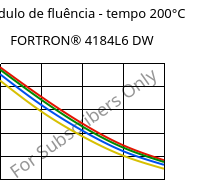 Módulo de fluência - tempo 200°C, FORTRON® 4184L6 DW, PPS-(MD+GF)53, Celanese