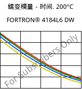 蠕变模量－时间. 200°C, FORTRON® 4184L6 DW, PPS-(MD+GF)53, Celanese
