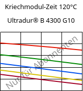 Kriechmodul-Zeit 120°C, Ultradur® B 4300 G10, PBT-GF50, BASF