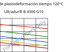 Módulo de plastodeformación-tiempo 120°C, Ultradur® B 4300 G10, PBT-GF50, BASF