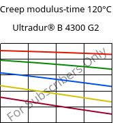 Creep modulus-time 120°C, Ultradur® B 4300 G2, PBT-GF10, BASF
