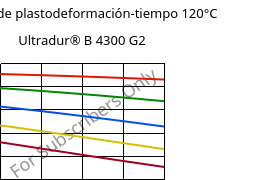Módulo de plastodeformación-tiempo 120°C, Ultradur® B 4300 G2, PBT-GF10, BASF