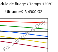 Module de fluage / Temps 120°C, Ultradur® B 4300 G2, PBT-GF10, BASF