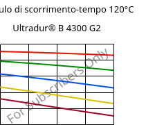 Modulo di scorrimento-tempo 120°C, Ultradur® B 4300 G2, PBT-GF10, BASF