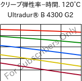  クリープ弾性率−時間. 120°C, Ultradur® B 4300 G2, PBT-GF10, BASF
