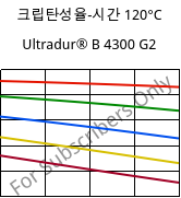 크립탄성율-시간 120°C, Ultradur® B 4300 G2, PBT-GF10, BASF