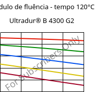 Módulo de fluência - tempo 120°C, Ultradur® B 4300 G2, PBT-GF10, BASF