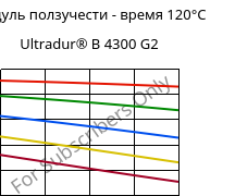 Модуль ползучести - время 120°C, Ultradur® B 4300 G2, PBT-GF10, BASF