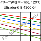  クリープ弾性率−時間. 120°C, Ultradur® B 4300 G4, PBT-GF20, BASF