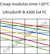 Creep modulus-time 120°C, Ultradur® B 4300 G4 FC, PBT-GF20, BASF