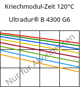 Kriechmodul-Zeit 120°C, Ultradur® B 4300 G6, PBT-GF30, BASF