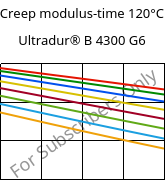 Creep modulus-time 120°C, Ultradur® B 4300 G6, PBT-GF30, BASF