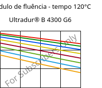 Módulo de fluência - tempo 120°C, Ultradur® B 4300 G6, PBT-GF30, BASF