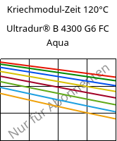 Kriechmodul-Zeit 120°C, Ultradur® B 4300 G6 FC Aqua, PBT-GF30, BASF