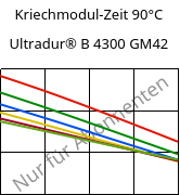 Kriechmodul-Zeit 90°C, Ultradur® B 4300 GM42, PBT-(GF+MF)30, BASF