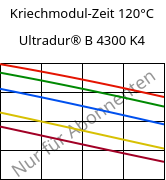 Kriechmodul-Zeit 120°C, Ultradur® B 4300 K4, PBT-GB20, BASF