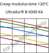Creep modulus-time 120°C, Ultradur® B 4300 K4, PBT-GB20, BASF
