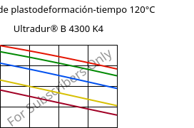 Módulo de plastodeformación-tiempo 120°C, Ultradur® B 4300 K4, PBT-GB20, BASF