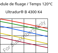Module de fluage / Temps 120°C, Ultradur® B 4300 K4, PBT-GB20, BASF