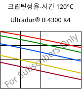 크립탄성율-시간 120°C, Ultradur® B 4300 K4, PBT-GB20, BASF