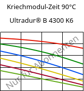 Kriechmodul-Zeit 90°C, Ultradur® B 4300 K6, PBT-GB30, BASF