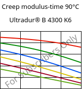 Creep modulus-time 90°C, Ultradur® B 4300 K6, PBT-GB30, BASF