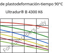 Módulo de plastodeformación-tiempo 90°C, Ultradur® B 4300 K6, PBT-GB30, BASF