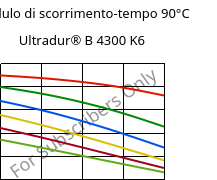 Modulo di scorrimento-tempo 90°C, Ultradur® B 4300 K6, PBT-GB30, BASF