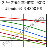  クリープ弾性率−時間. 90°C, Ultradur® B 4300 K6, PBT-GB30, BASF