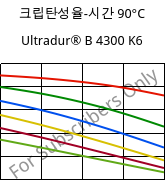 크립탄성율-시간 90°C, Ultradur® B 4300 K6, PBT-GB30, BASF