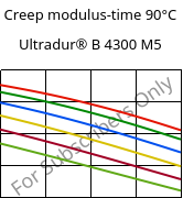 Creep modulus-time 90°C, Ultradur® B 4300 M5, PBT-MF25, BASF