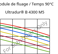 Module de fluage / Temps 90°C, Ultradur® B 4300 M5, PBT-MF25, BASF
