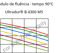 Módulo de fluência - tempo 90°C, Ultradur® B 4300 M5, PBT-MF25, BASF