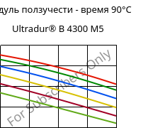 Модуль ползучести - время 90°C, Ultradur® B 4300 M5, PBT-MF25, BASF