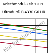 Kriechmodul-Zeit 120°C, Ultradur® B 4330 G6 HR, PBT-I-GF30, BASF
