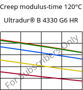 Creep modulus-time 120°C, Ultradur® B 4330 G6 HR, PBT-I-GF30, BASF