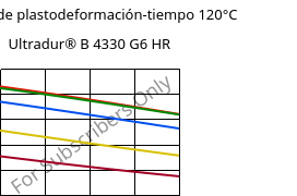 Módulo de plastodeformación-tiempo 120°C, Ultradur® B 4330 G6 HR, PBT-I-GF30, BASF