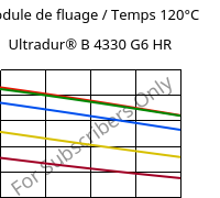 Module de fluage / Temps 120°C, Ultradur® B 4330 G6 HR, PBT-I-GF30, BASF