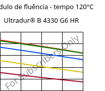 Módulo de fluência - tempo 120°C, Ultradur® B 4330 G6 HR, PBT-I-GF30, BASF