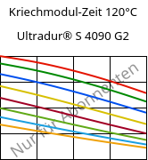 Kriechmodul-Zeit 120°C, Ultradur® S 4090 G2, (PBT+ASA+PET)-GF10, BASF