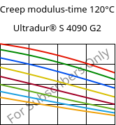 Creep modulus-time 120°C, Ultradur® S 4090 G2, (PBT+ASA+PET)-GF10, BASF
