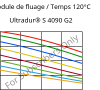 Module de fluage / Temps 120°C, Ultradur® S 4090 G2, (PBT+ASA+PET)-GF10, BASF