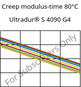 Creep modulus-time 80°C, Ultradur® S 4090 G4, (PBT+ASA+PET)-GF20, BASF