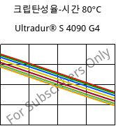 크립탄성율-시간 80°C, Ultradur® S 4090 G4, (PBT+ASA+PET)-GF20, BASF